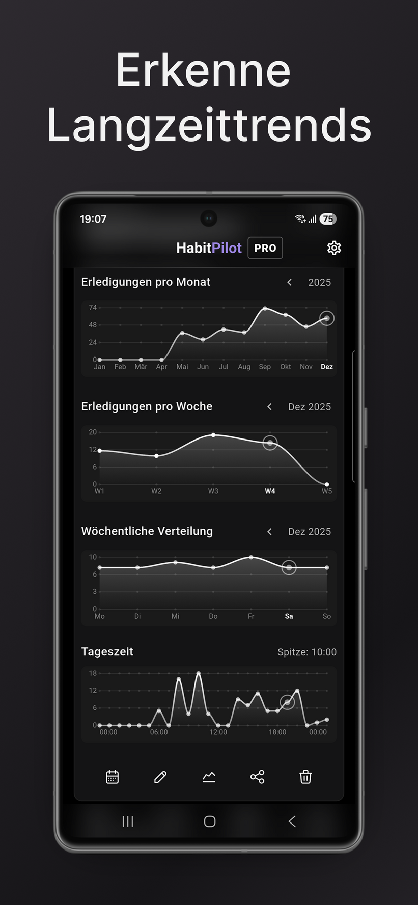 Screenshot der Sektion "Erkenne Langzeittrends" mit mehreren Liniendiagrammen zur wöchentlichen und monatlichen Performance.